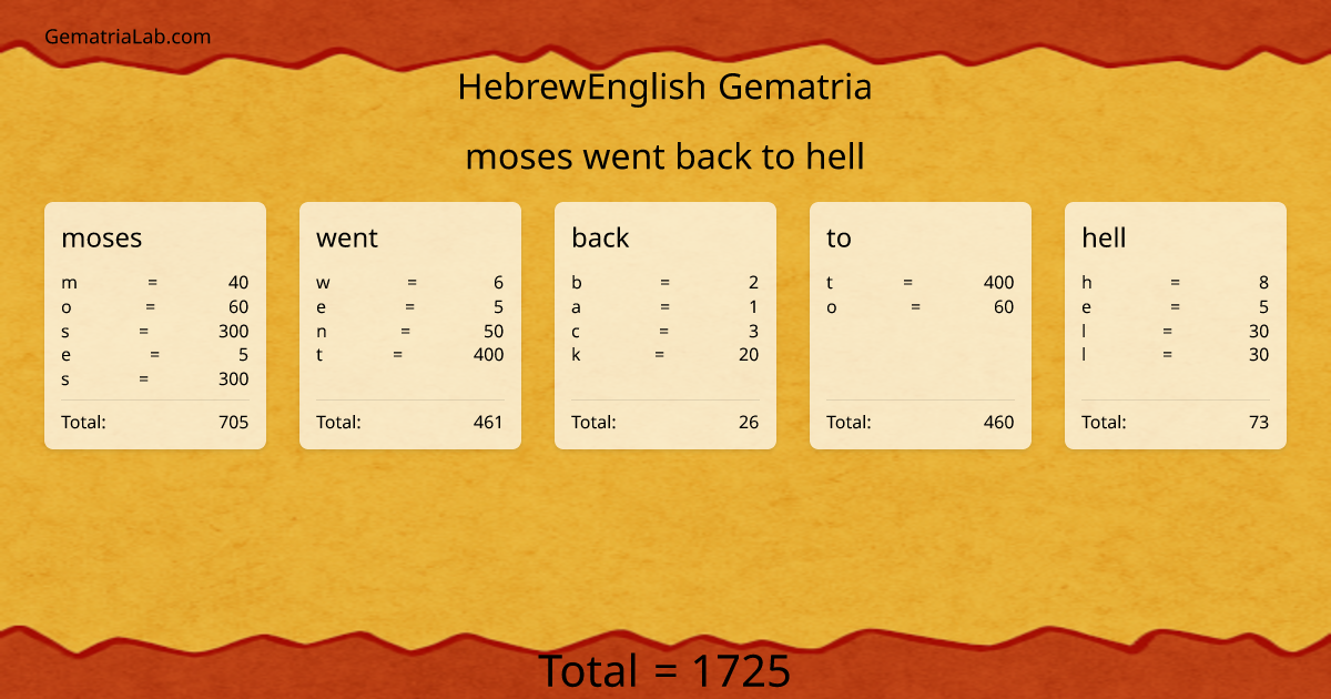 moses went back to hell in hebrewEnglish Gematria